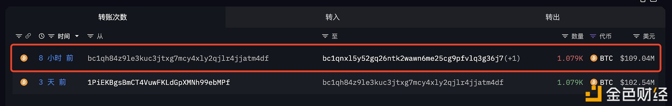 某远古巨鲸在BTC突破10万美元后将1,079枚BTC转进Gemini