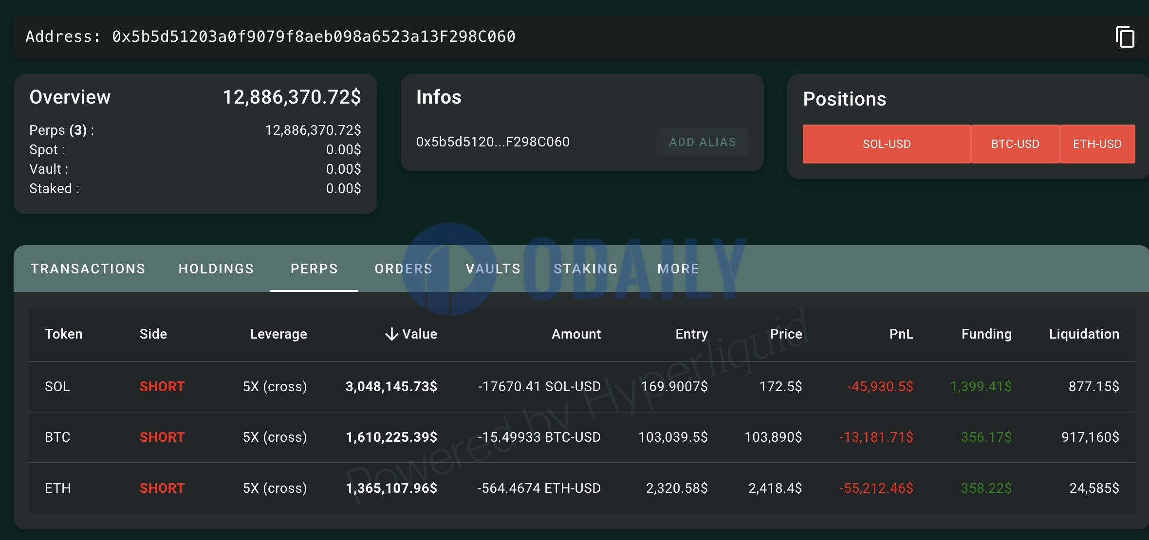 一鲸鱼斥资约1300万USDC以5倍杠杆做空BTC、