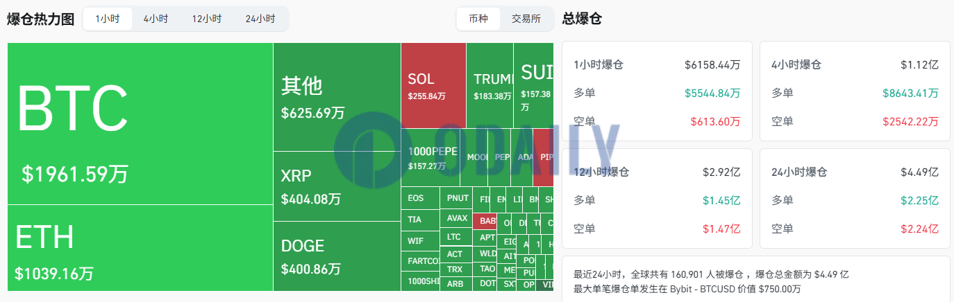 过去1小时全网爆仓超6000万美元，主爆多单