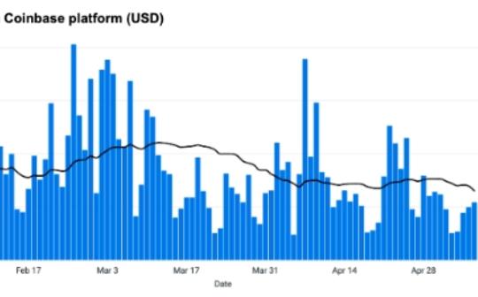 <b>Coinbase：拉动本周加密市场行情的主要动力是什么？</b>