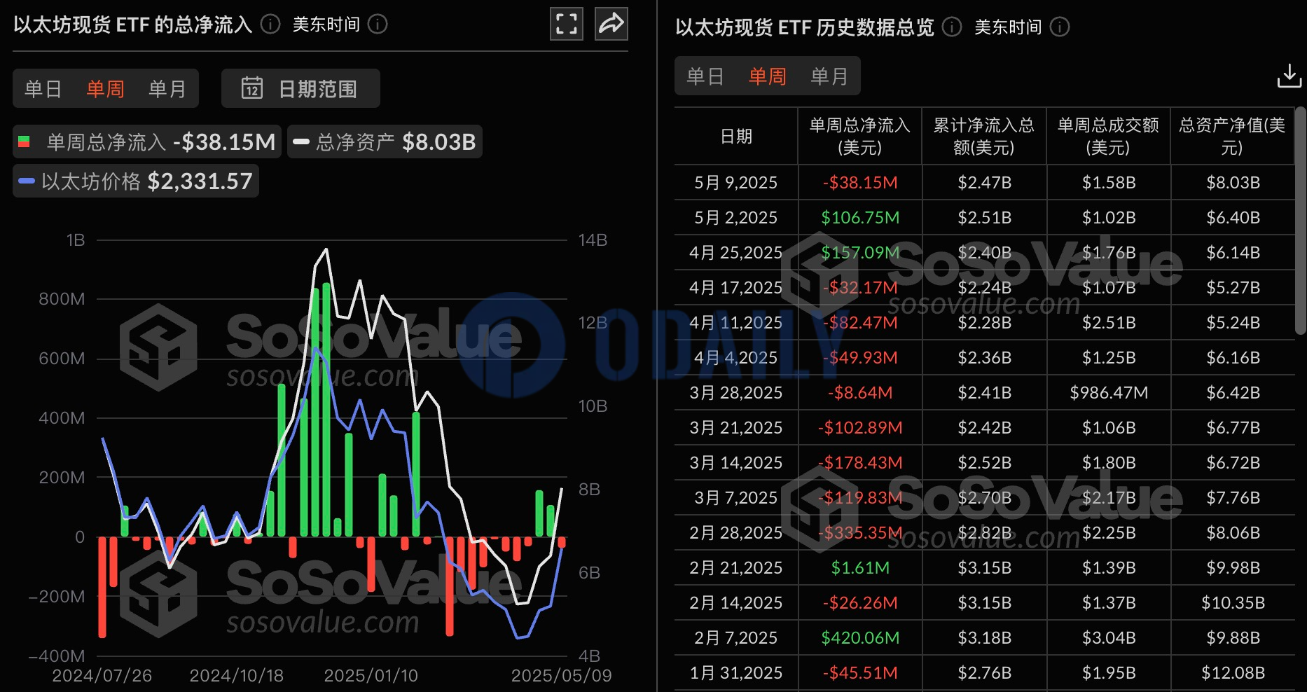 以太坊现货ETF上周净流出3815万美元，富达ETF FETH净流出3717万美元居首