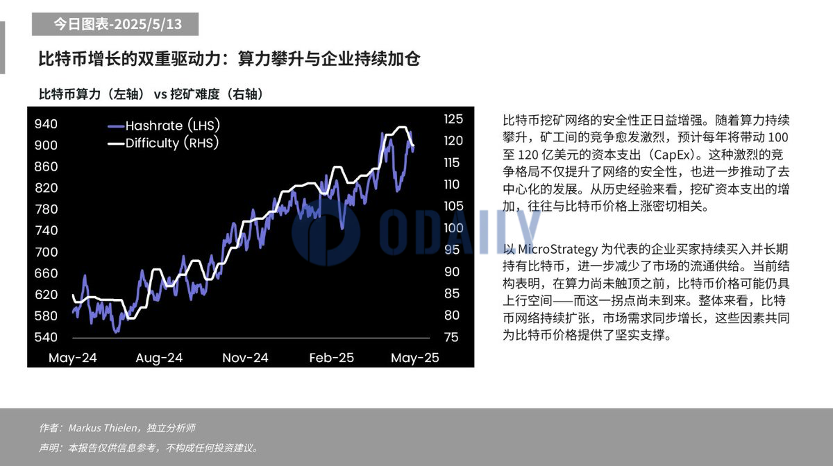 Matrixport：在算力尚未触顶之前，比特币价格可能仍具上行空间
