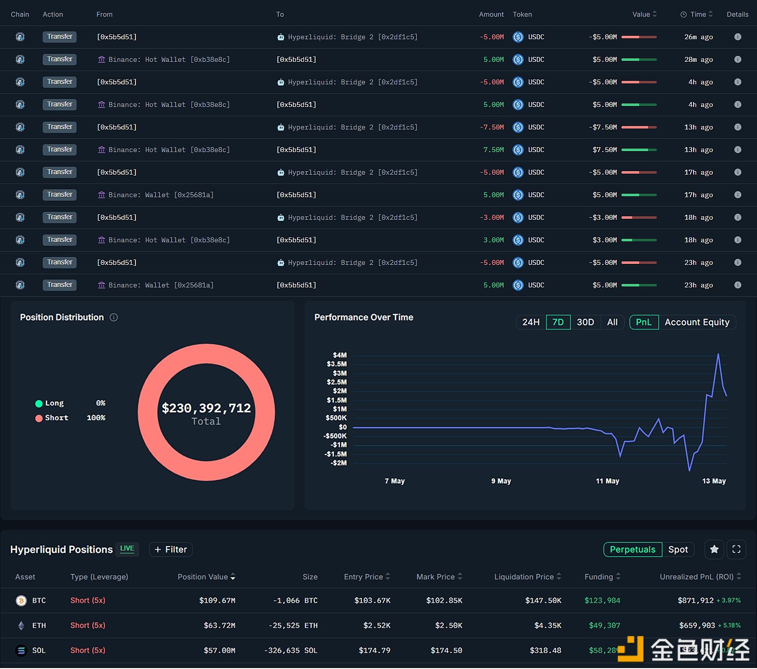 某鲸鱼向HyperLiquid新增存入1000万枚USDC，以扩大对BTC、ETH和SOL的空头头寸