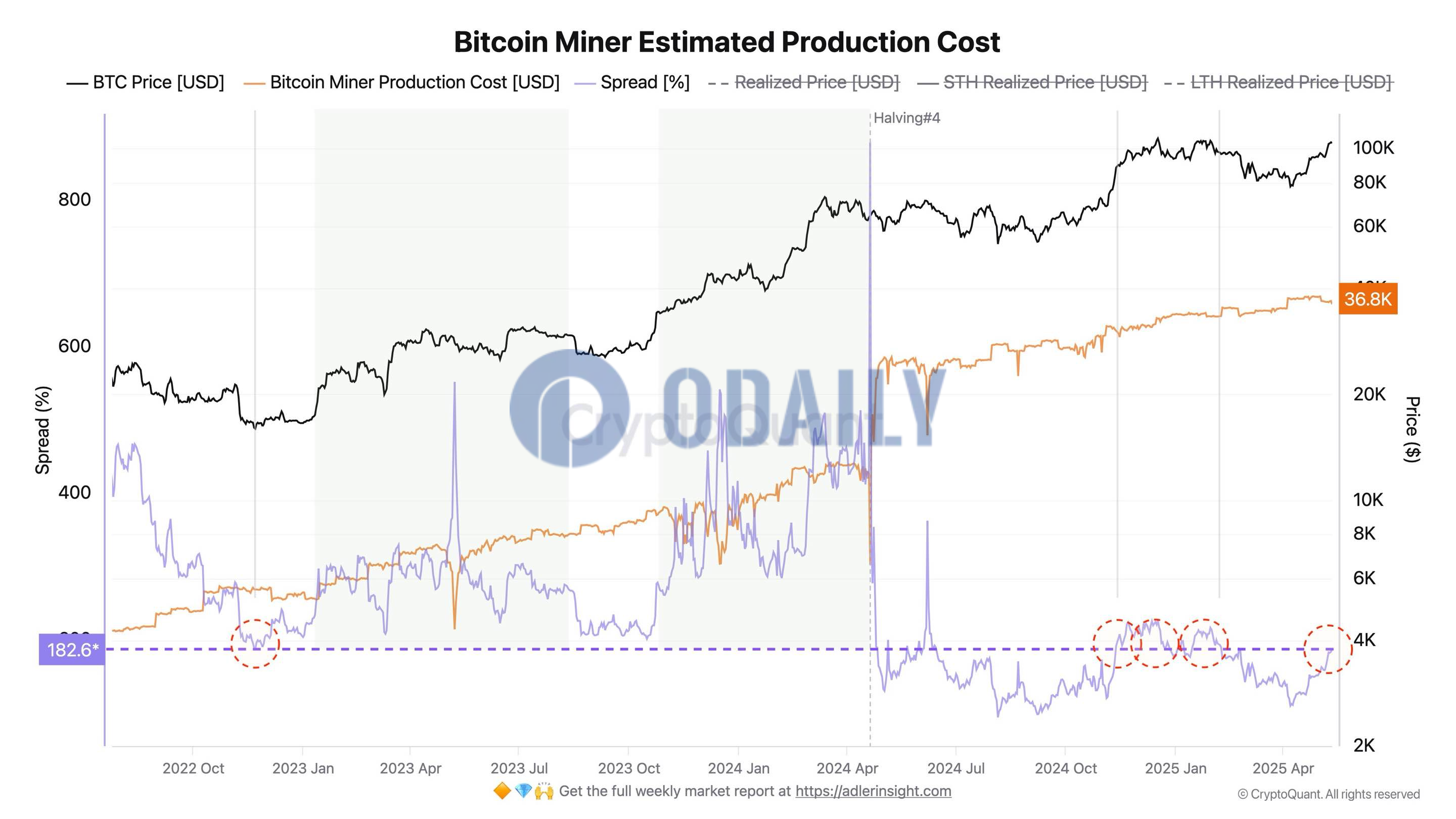 CryptoQuant分析师：当前单枚BTC挖矿成本约为3.68万美元，矿工利润率与2022年11月时