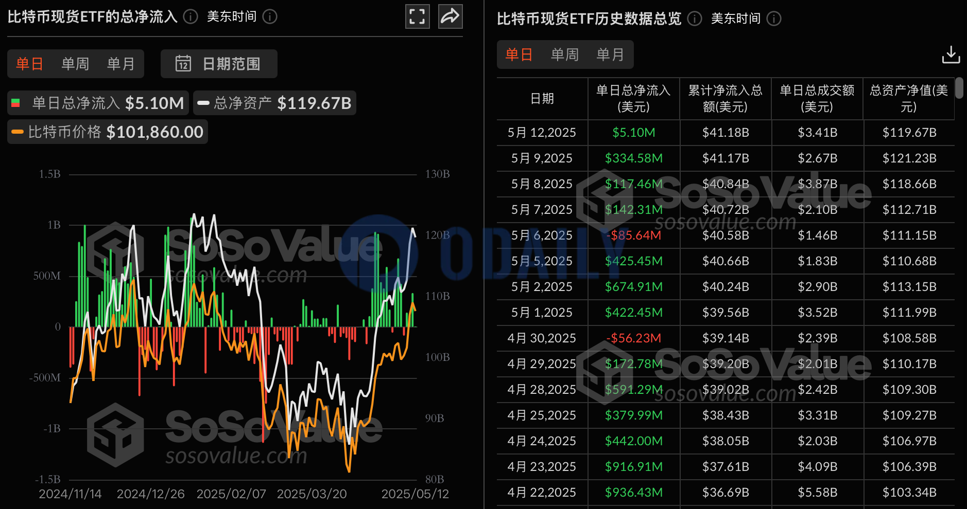 比特币现货ETF昨日总净流入509.67万美元，持续4日净流入