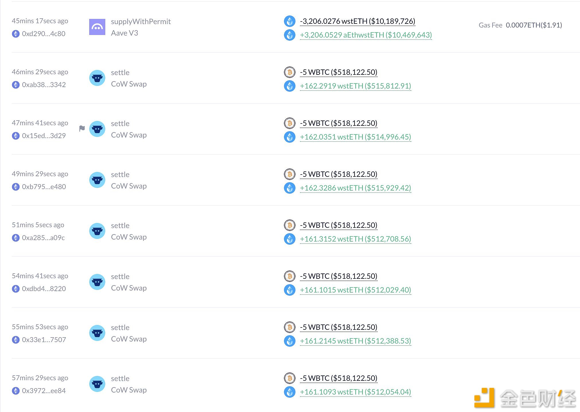 某巨鲸1小时前将100枚WBTC换成3,855.2枚ETH
