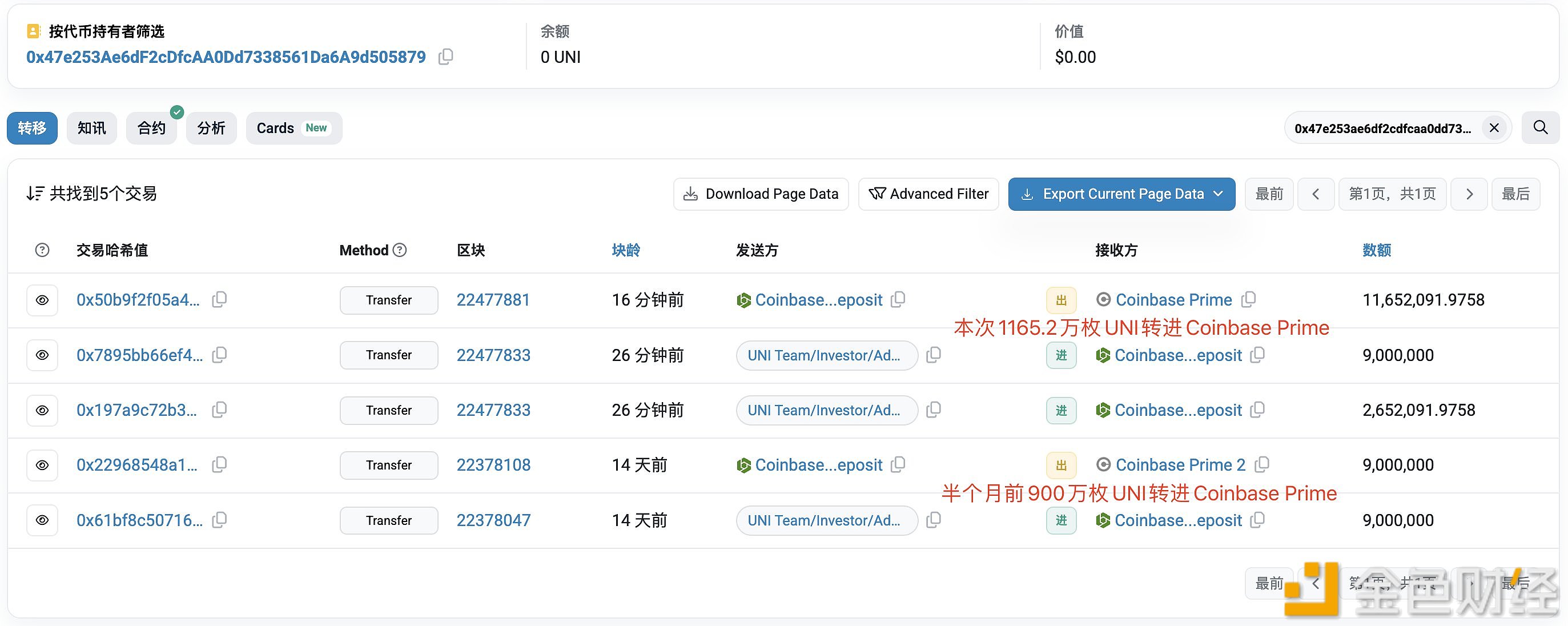 Uniswap投资人地址将1165.2万枚UNI转进Coinbase Prime，价值8238万美元