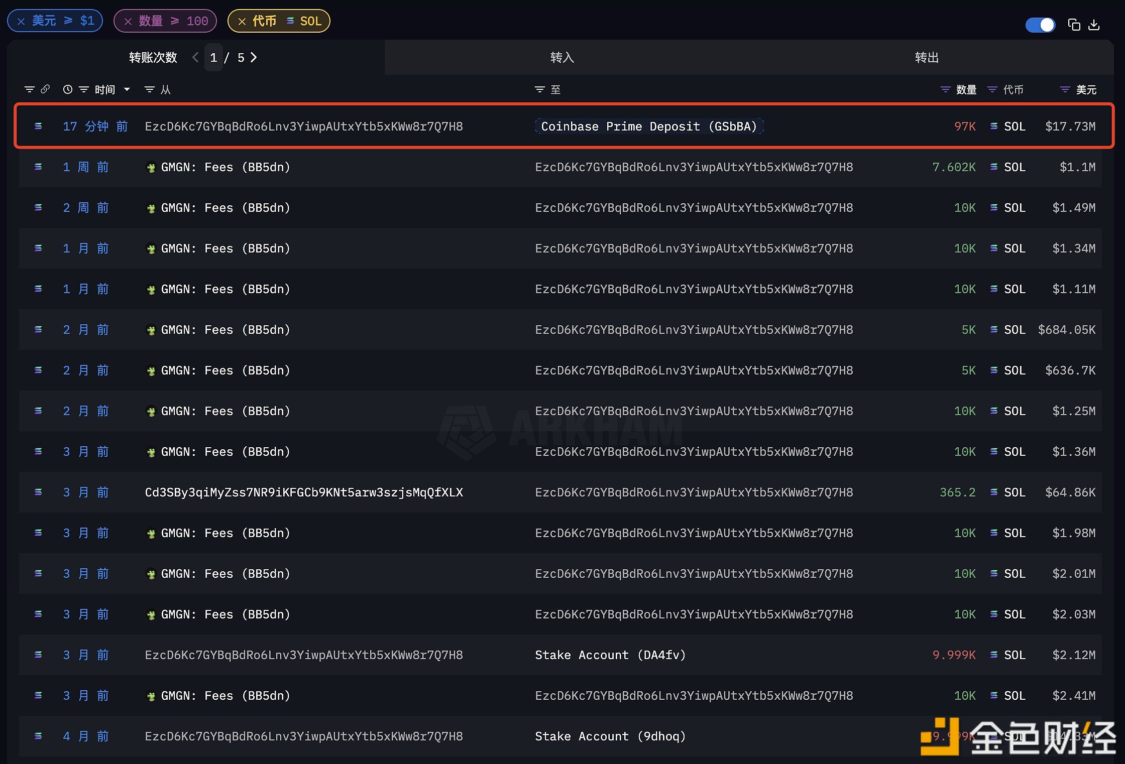 Meme交易平台GMGN手续费收入地址将9.7万枚SOL转进Coinbase Prime