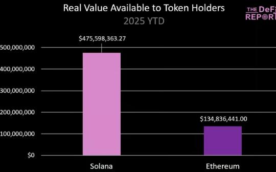 <b>SOL 的交易价格是否应该比 ETH 低 68%？</b>