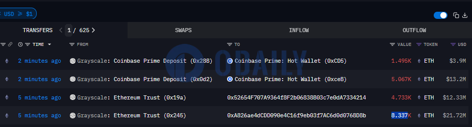 灰度转出19632枚ETH，价值约5115万美元