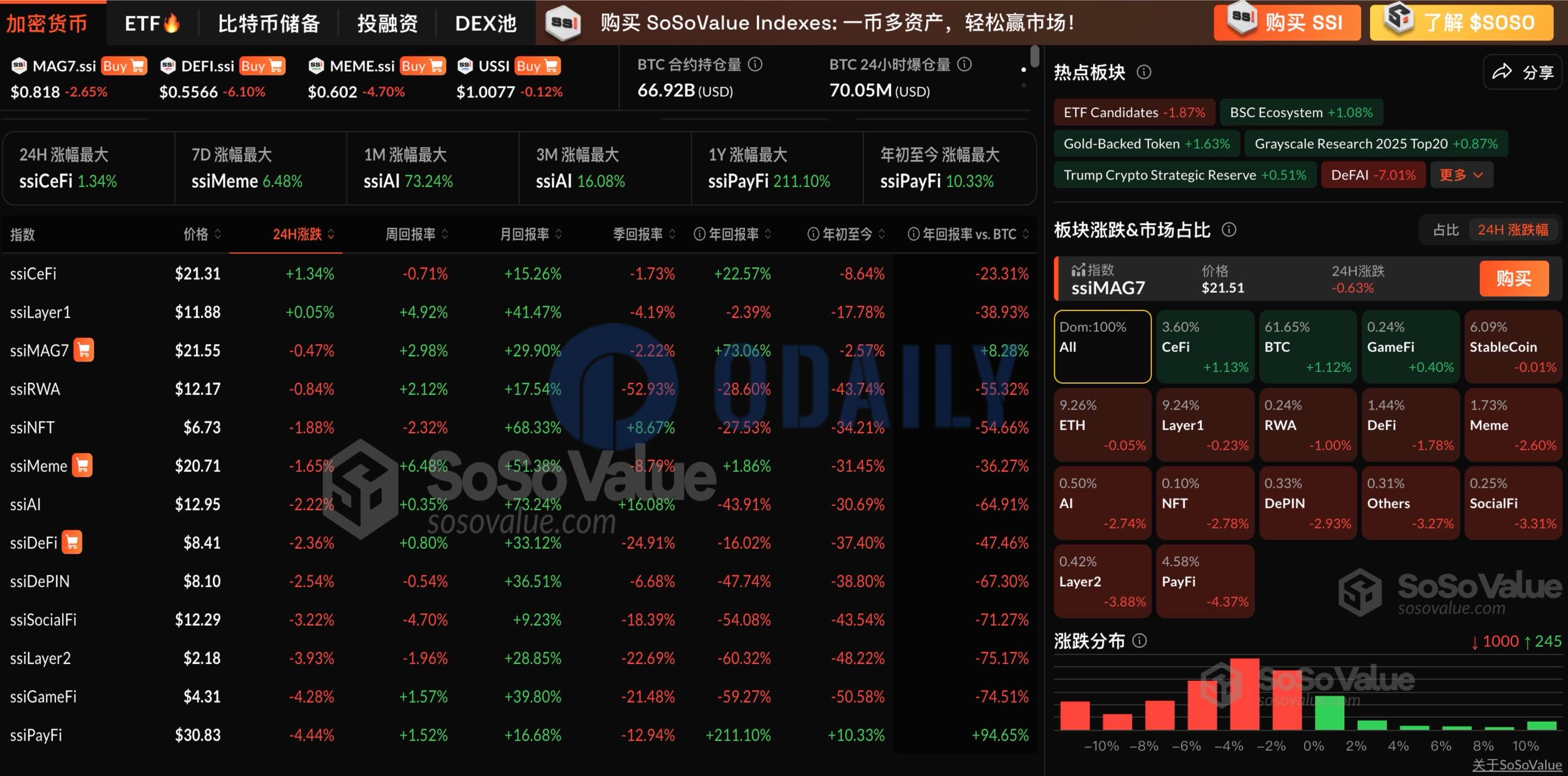 加密市场继续回调，PayFi板块领跌4.37%，CeFi板块及BTC相对坚挺