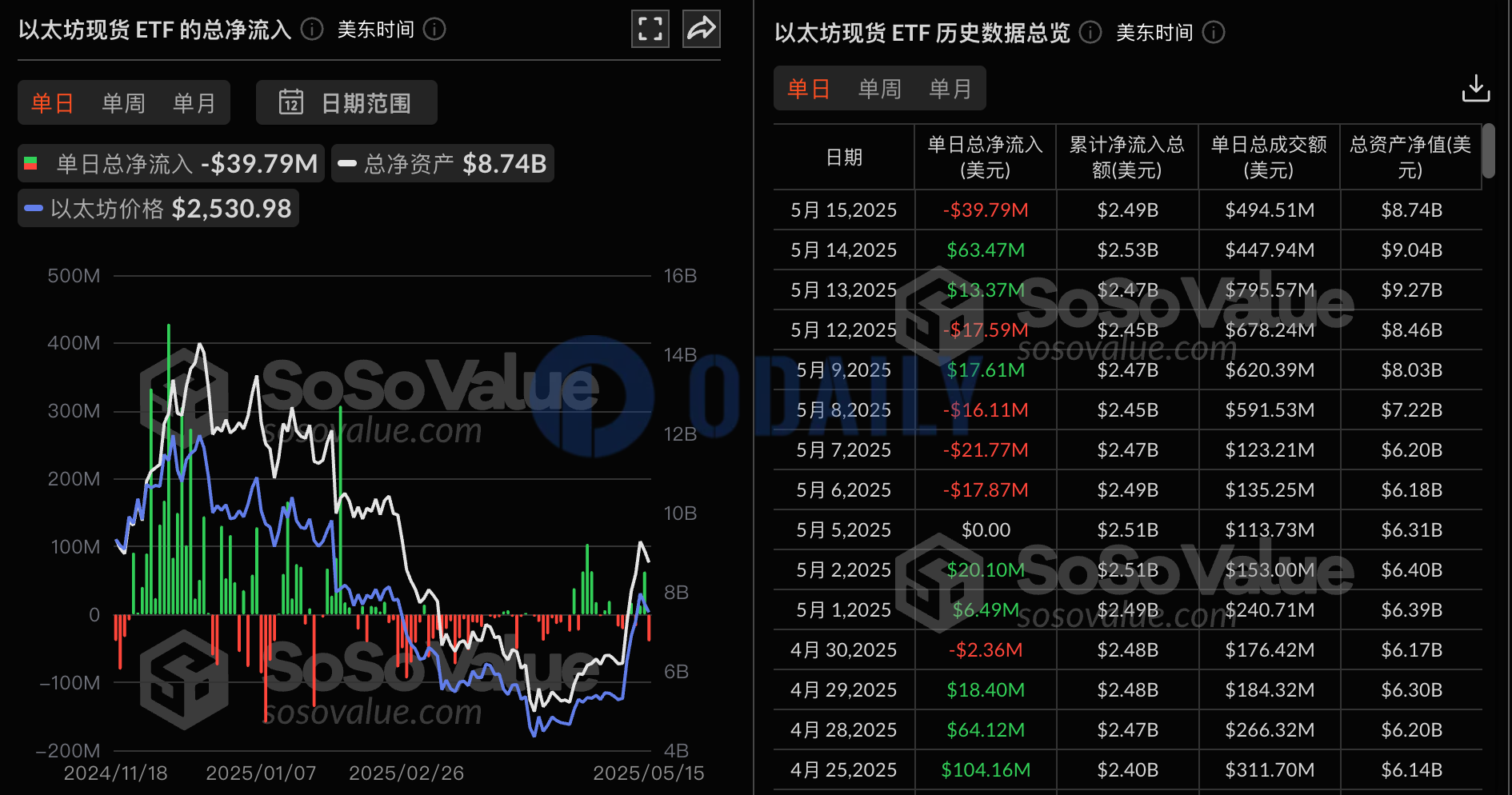 以太坊现货ETF昨日总净流出3978.59万美元，仅贝莱德ETF ETHA实现净流入