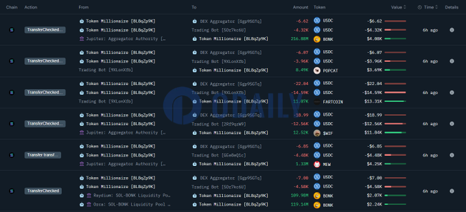 某鲸鱼6小时前累计投入超500万美元买入FARTCOIN、WIF等五种Meme币