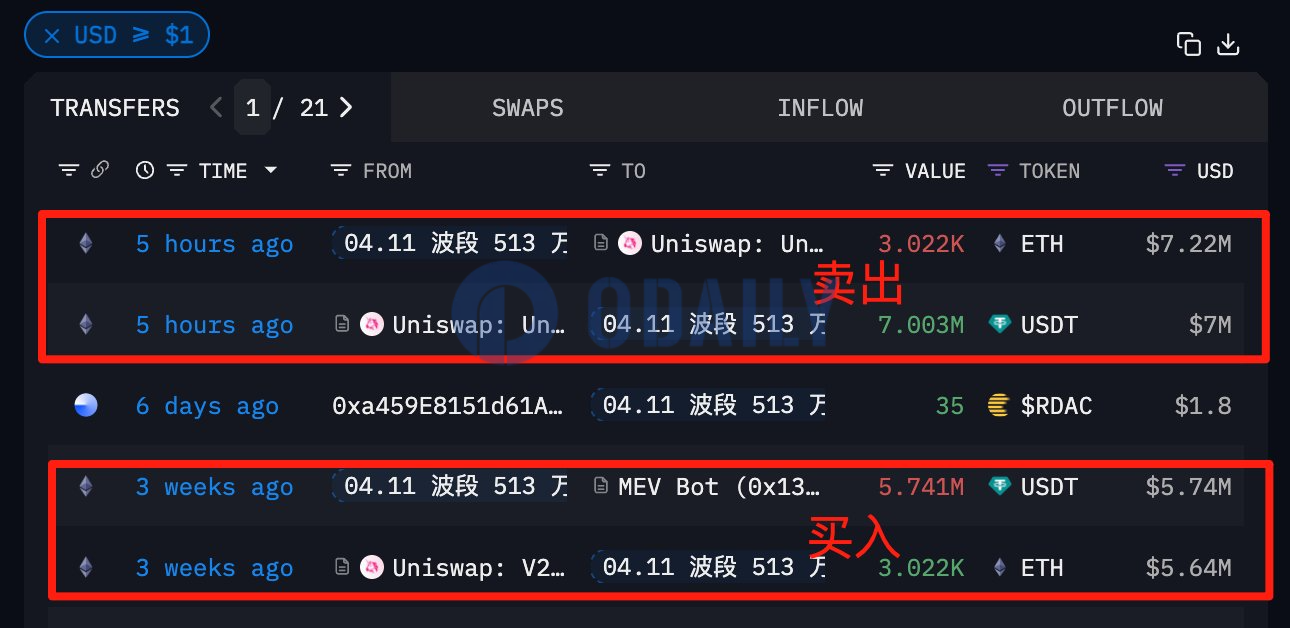 某鲸鱼清仓3022枚ETH，19天内获利147万美元