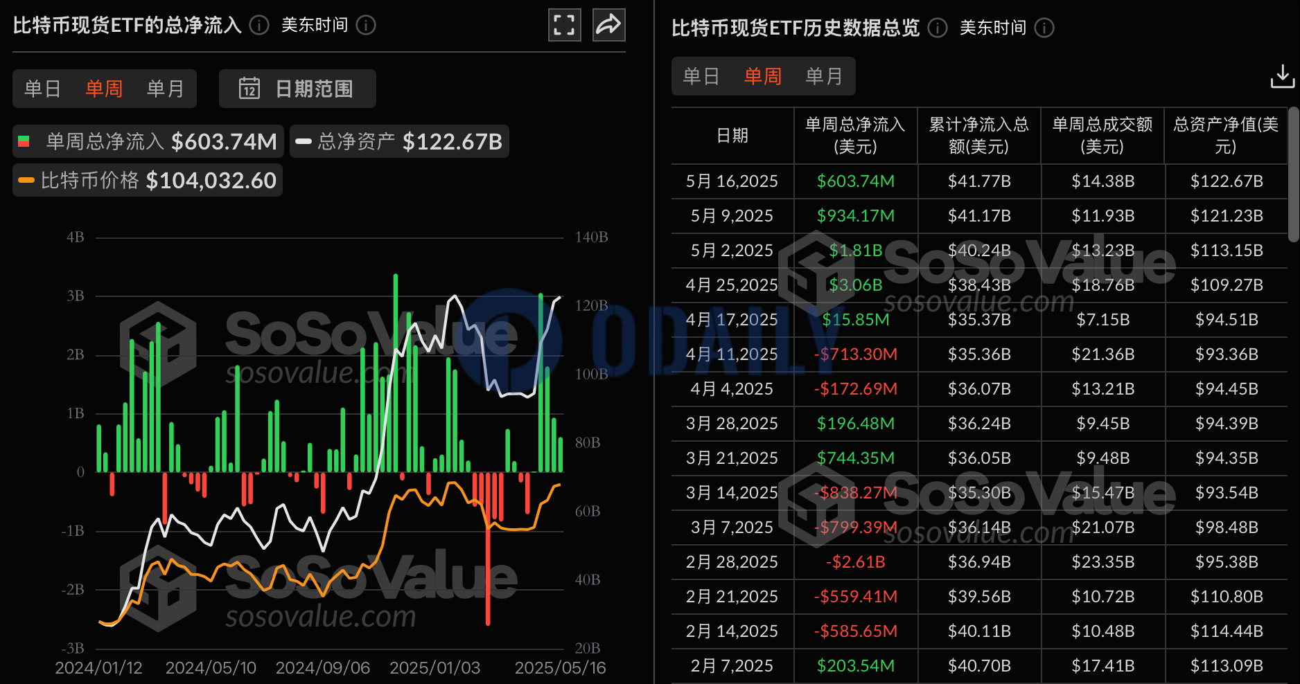 比特币现货ETF上周净流入6.04亿美元，持续五周净流入