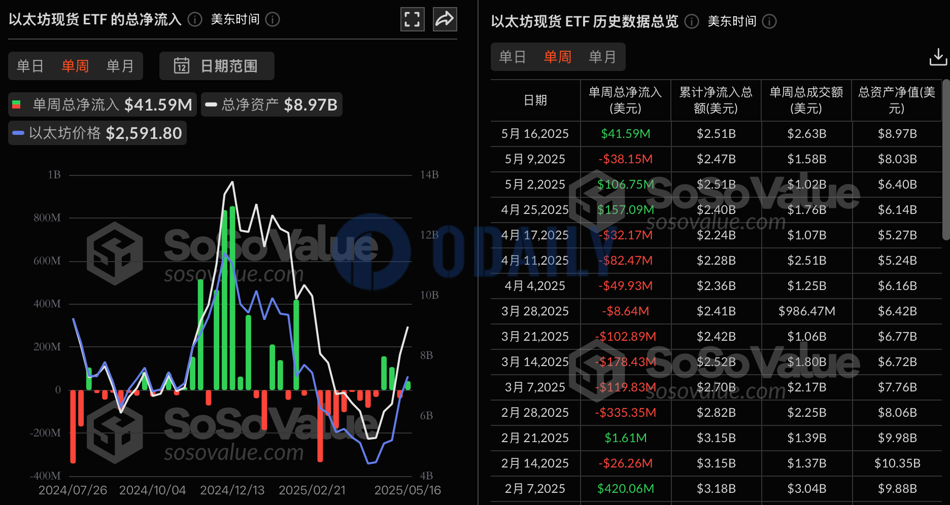 以太坊现货ETF上周净流入4159万美元，贝莱德ETF ETHA净流入6604万美元居首