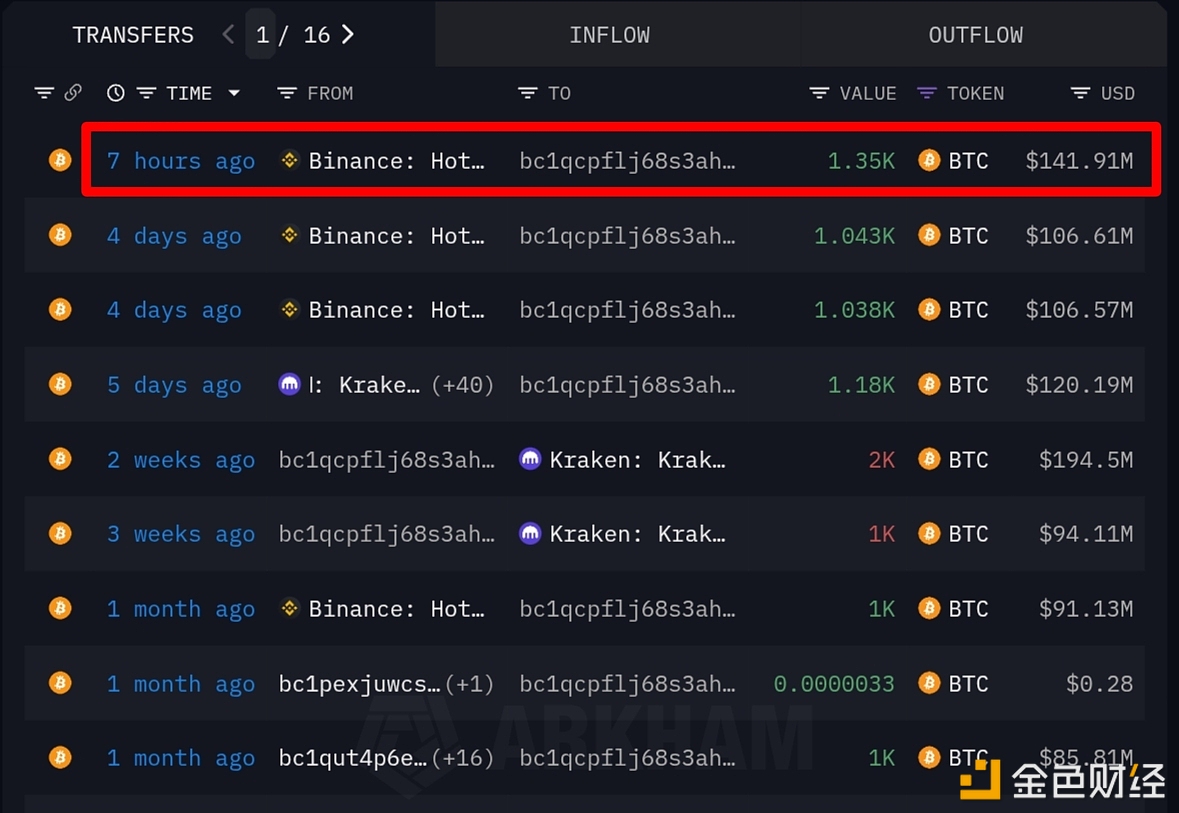某巨鲸/机构再次从Binance提出1350枚BTC，约合1.4191亿美元