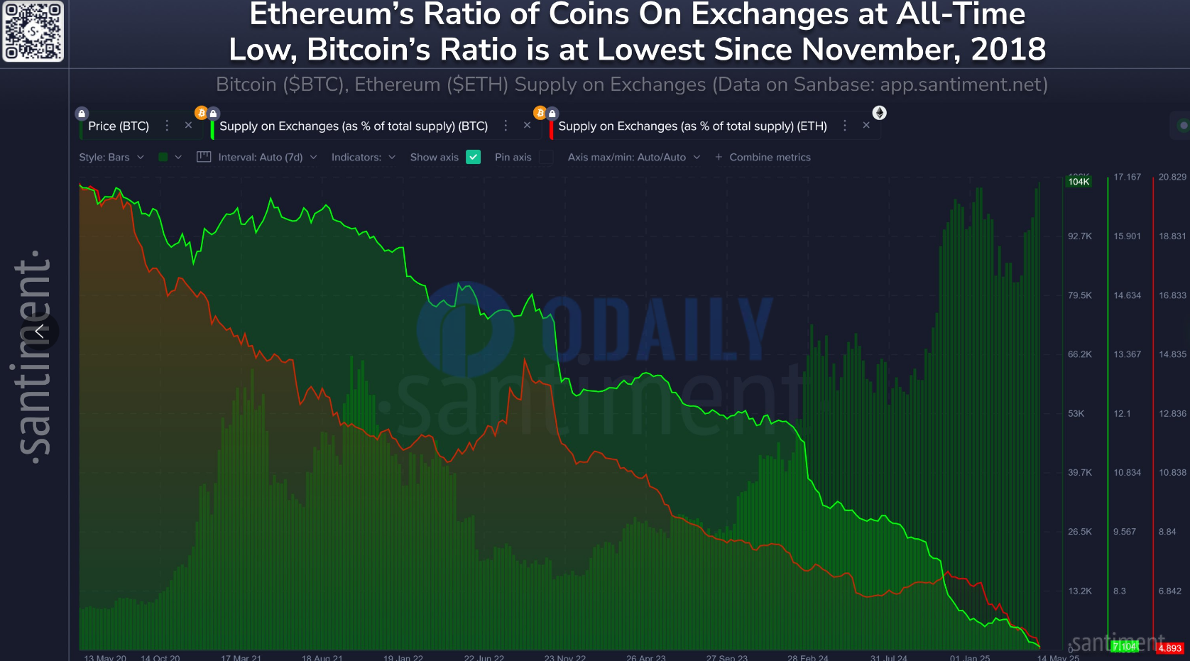 ETH交易所供应量降至历史新低4.9%