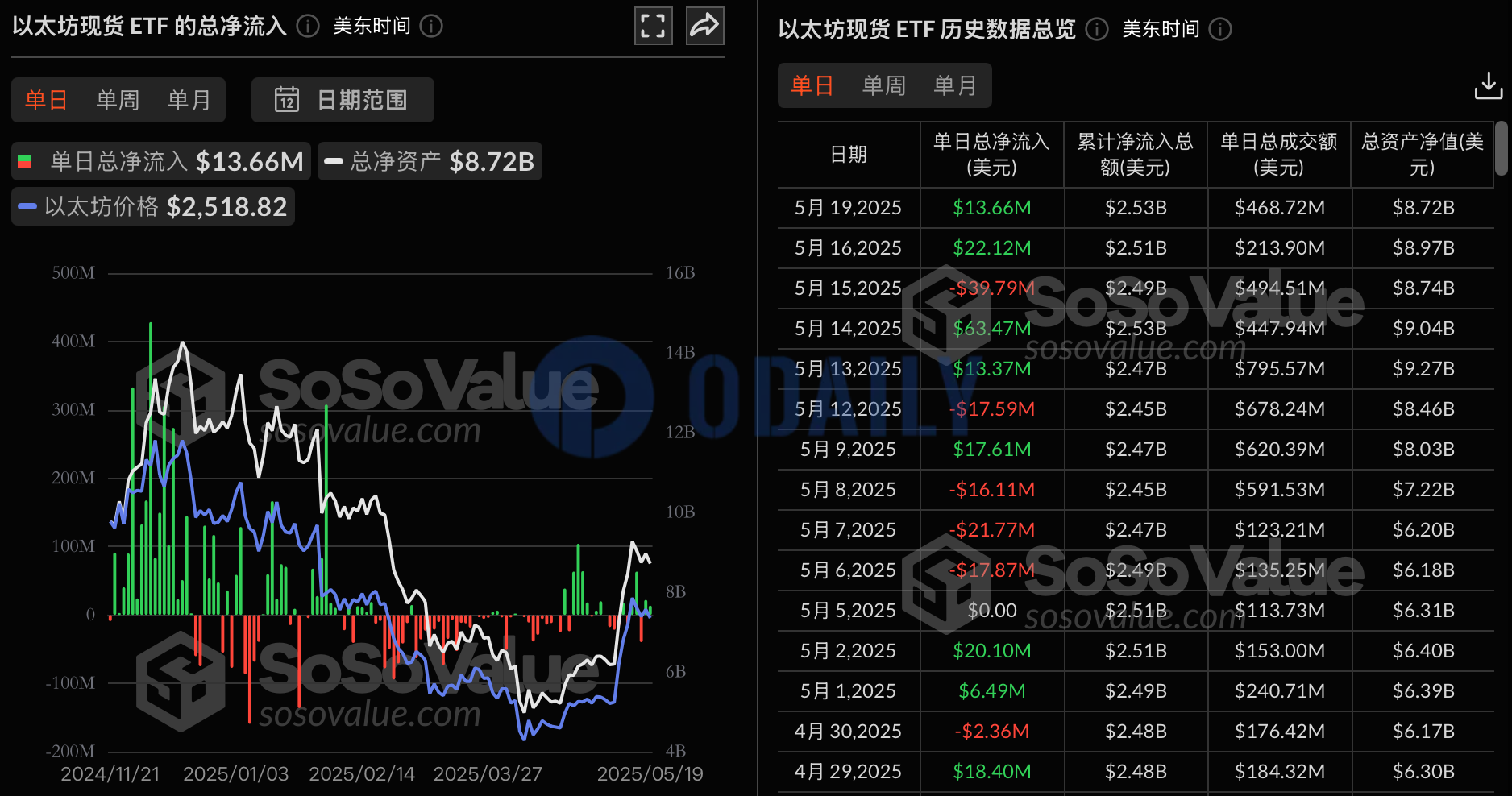 以太坊现货ETF昨日总净流入1366.11万美元，九支ETF无一净流出