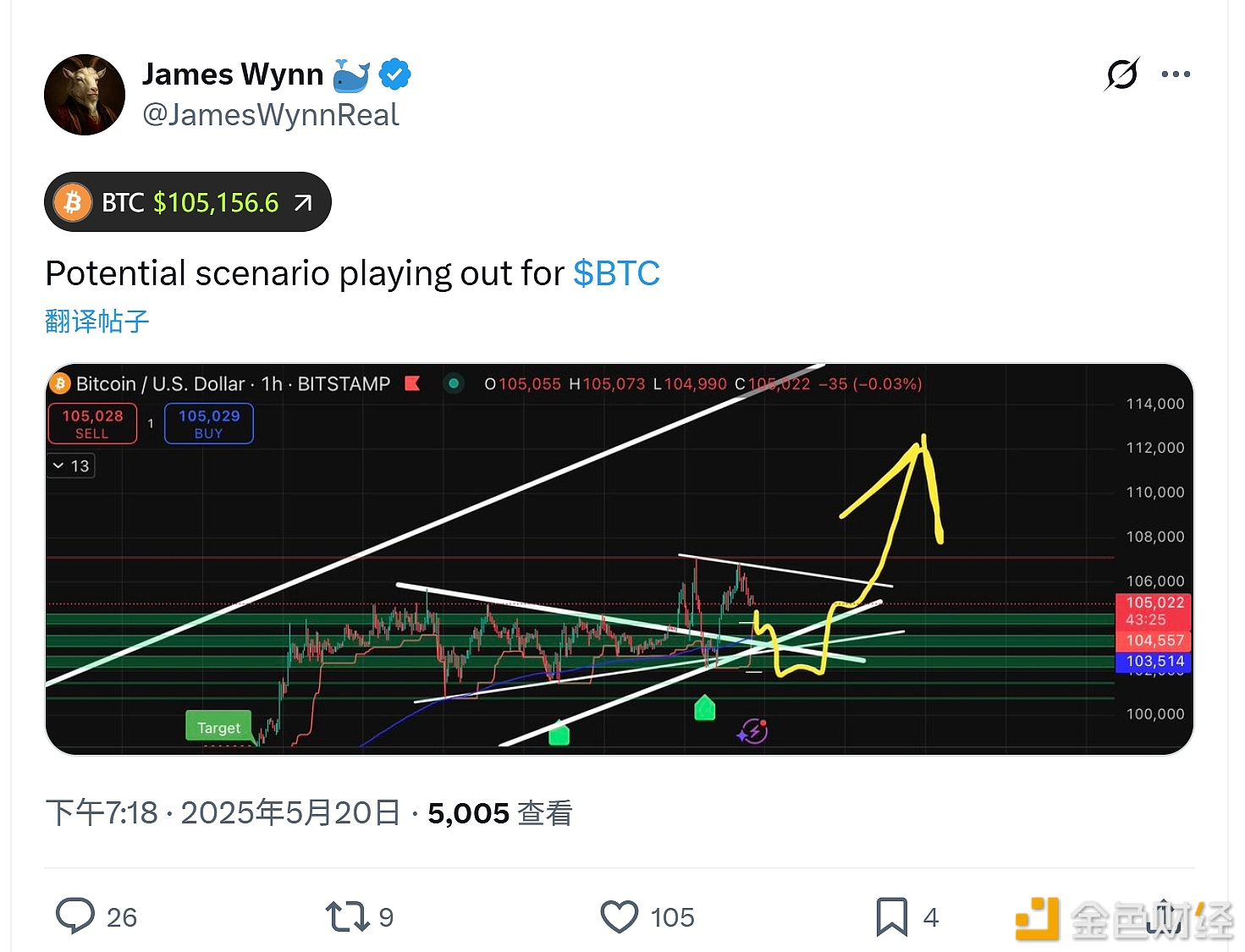 交易员 James Wynn：比特币短期回调后或将开启新一轮上涨