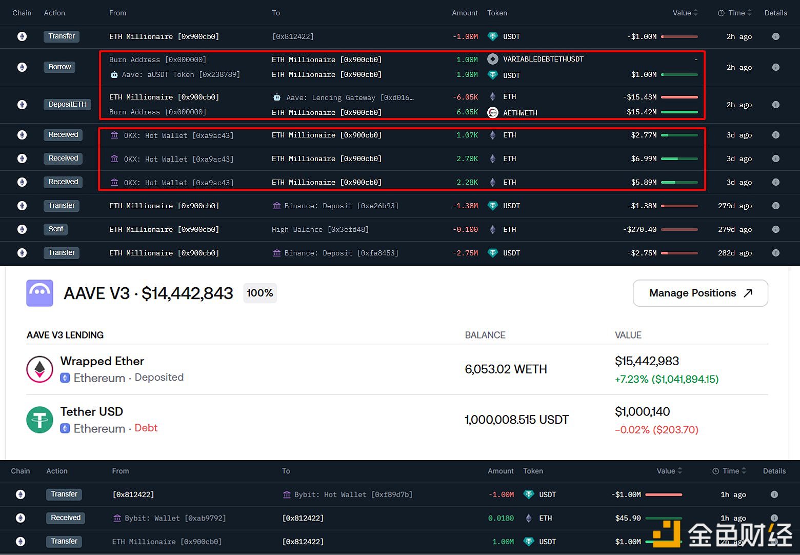 某巨鲸向AAVE存入6053枚ETH，约合1543万美元