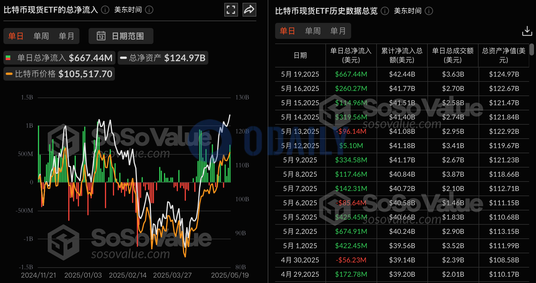 比特币现货ETF昨日总净流入6.67亿美元，持续4日净流入