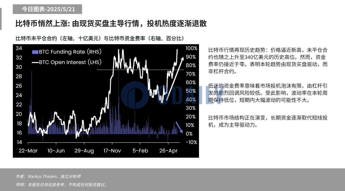 Matrixport：比特币市场结构正在演变，长期资金逐渐成为主导驱动力