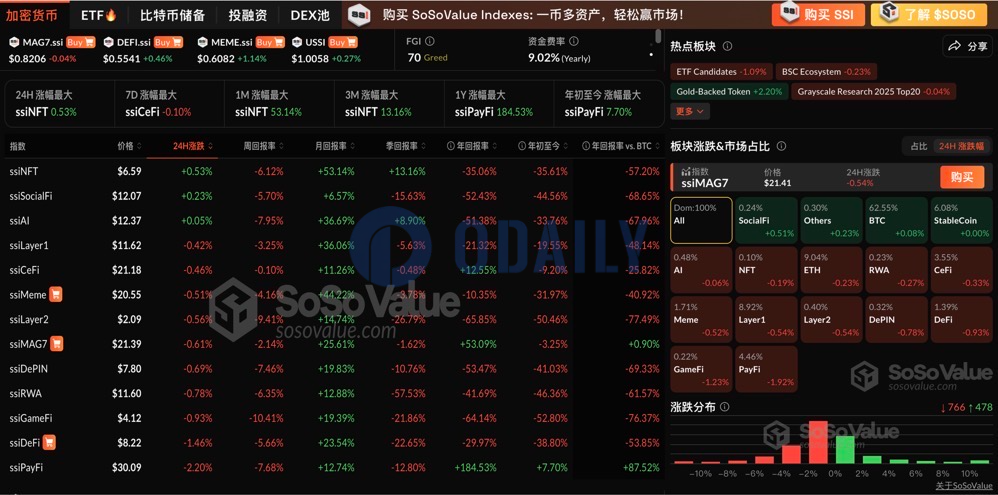 加密市场板块普遍小幅下跌，仅SocialFi板块及BTC相对坚挺