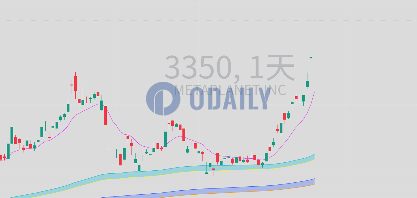 Metaplant今日上涨19%，一个月内涨幅142%