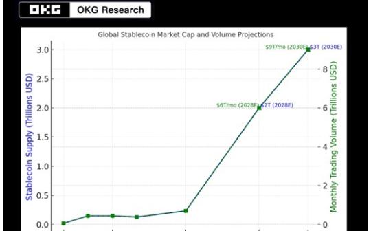 <b>OKG Research：本周GENIUS法案与香港条例交汇 稳定币立法为何此时提速？</b>