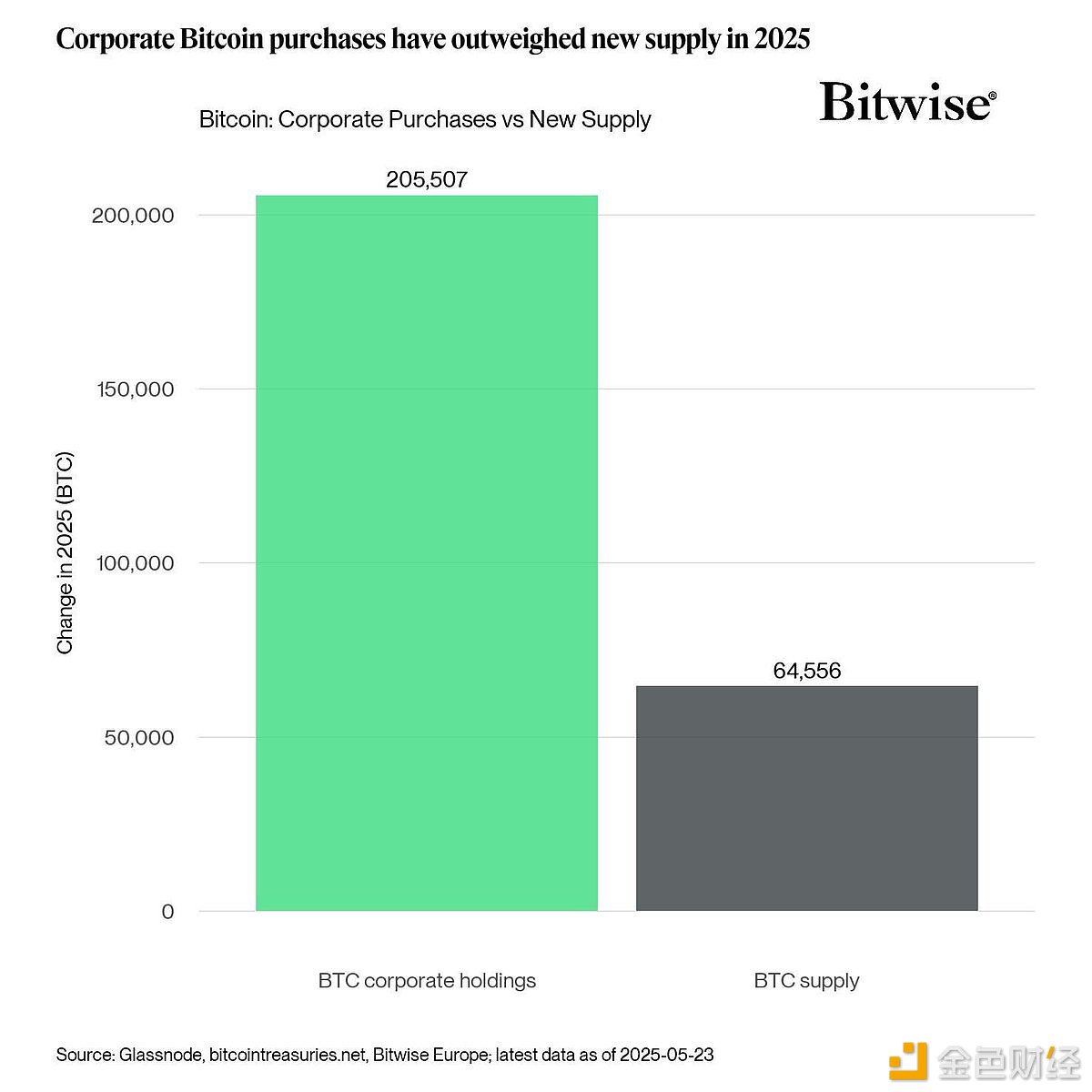 2025年内企业比特币购买量205,507枚，超新增供应量3倍