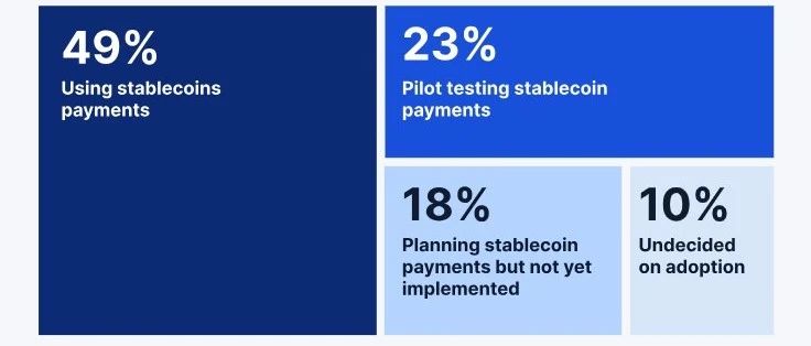 <b>报告：90%的机构参与者正在其运营中使用或探索使用稳定币</b>