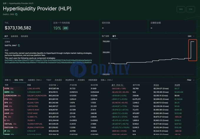 HLP因清算James Wynn价值1亿美元仓位获利53万美元