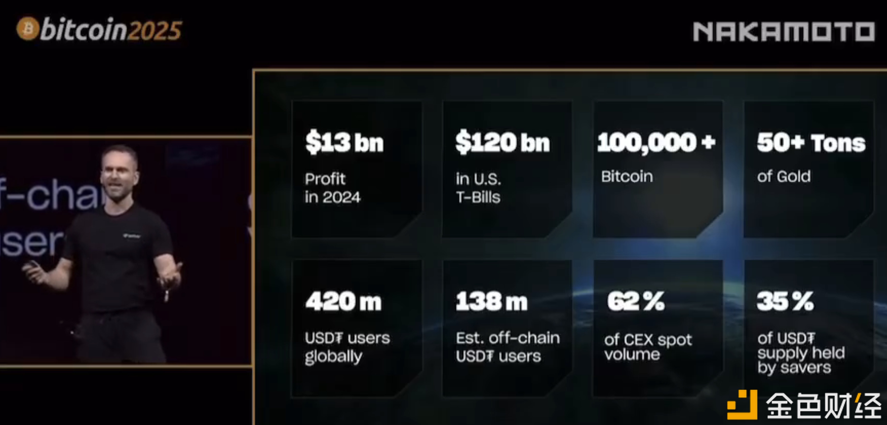 Tether CEO称公司持有超10万枚比特币和超50吨黄金