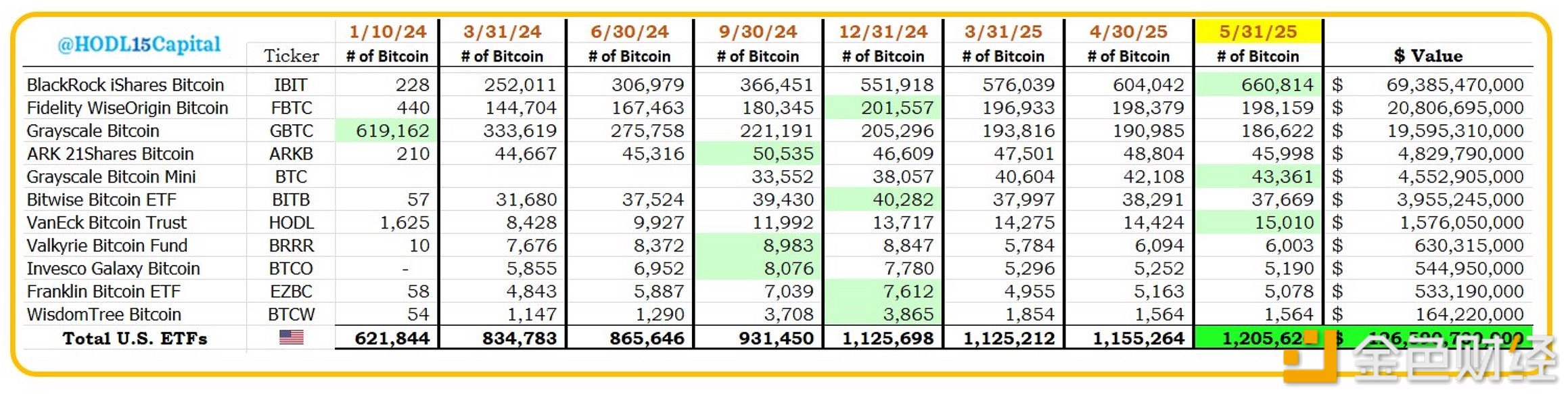美国比特币现货ETF共持有约120.5万枚BTC，贝莱德IBIT以约66万枚位居第一