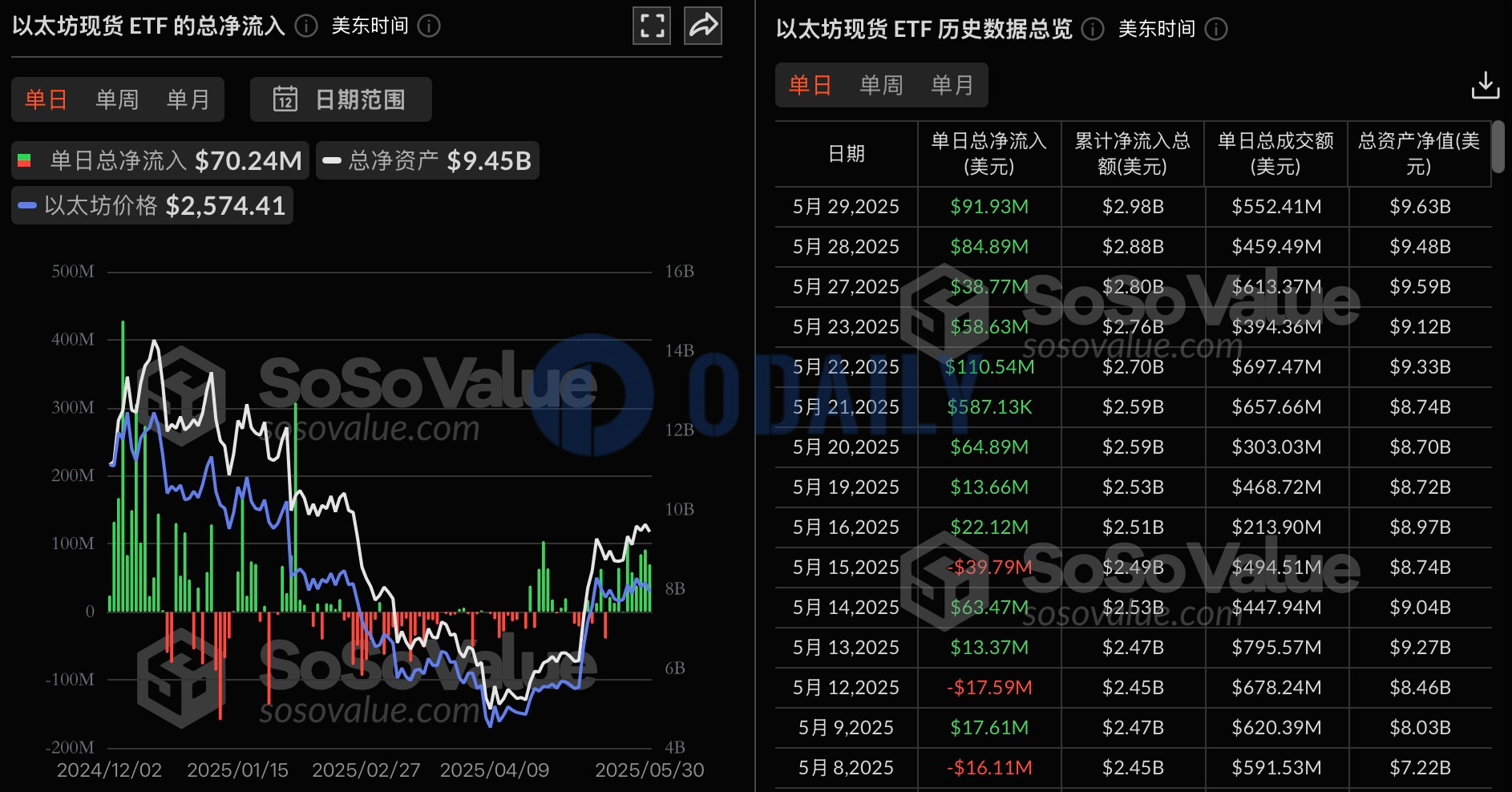 以太坊现货 ETF 昨日总净流入 7024.02 万美元，持续 10 日净流入