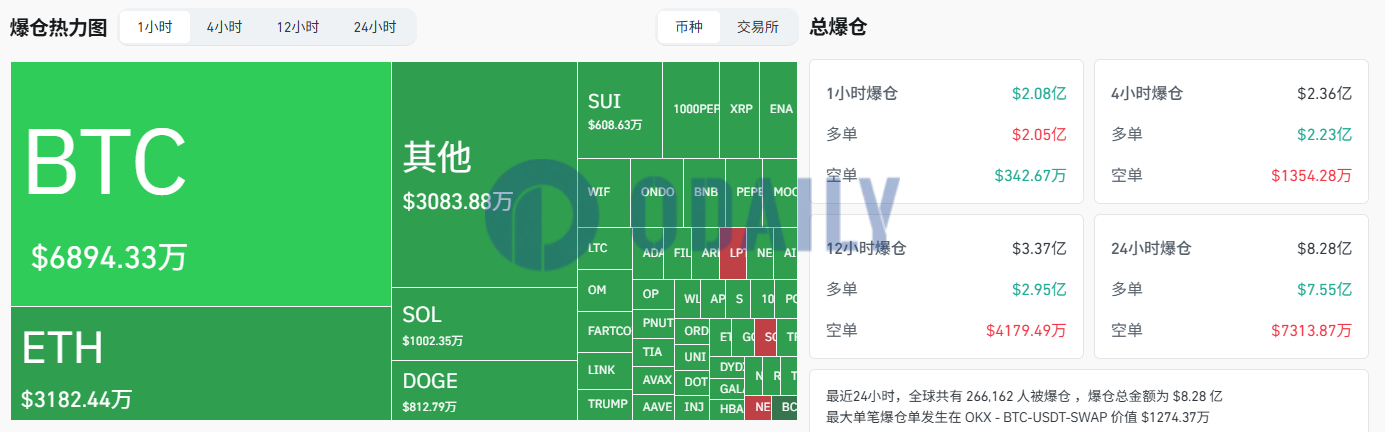 过去1小时全网爆仓2.08亿美元，主爆多单
