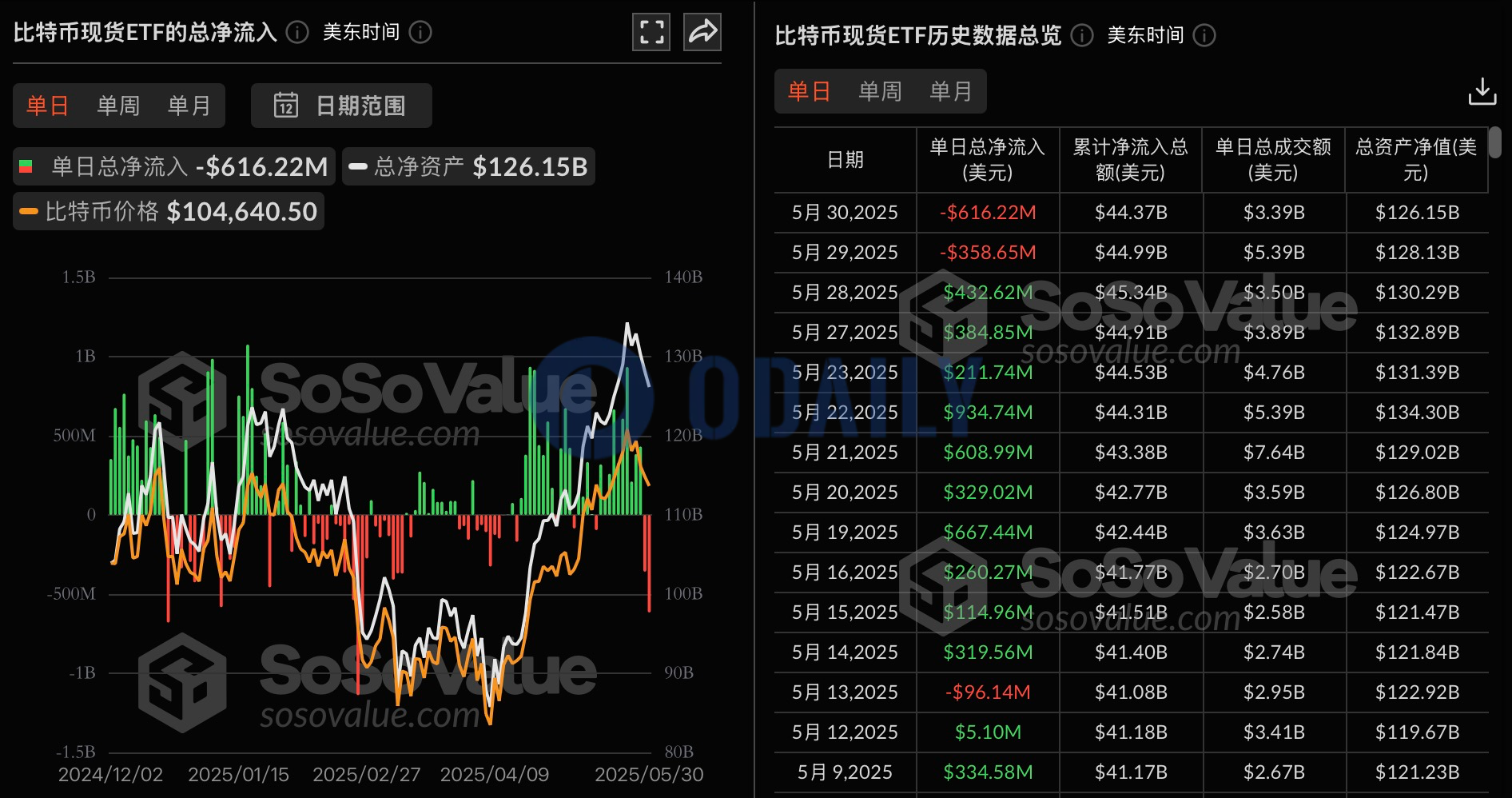 比特币现货ETF总资产净值为1261.52亿美元，历史累计净流入已达443.69亿美元