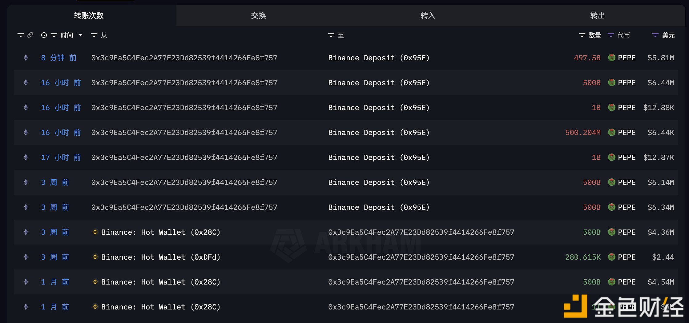 某鲸鱼的PEPE完成全部止盈，最终获利686万美元