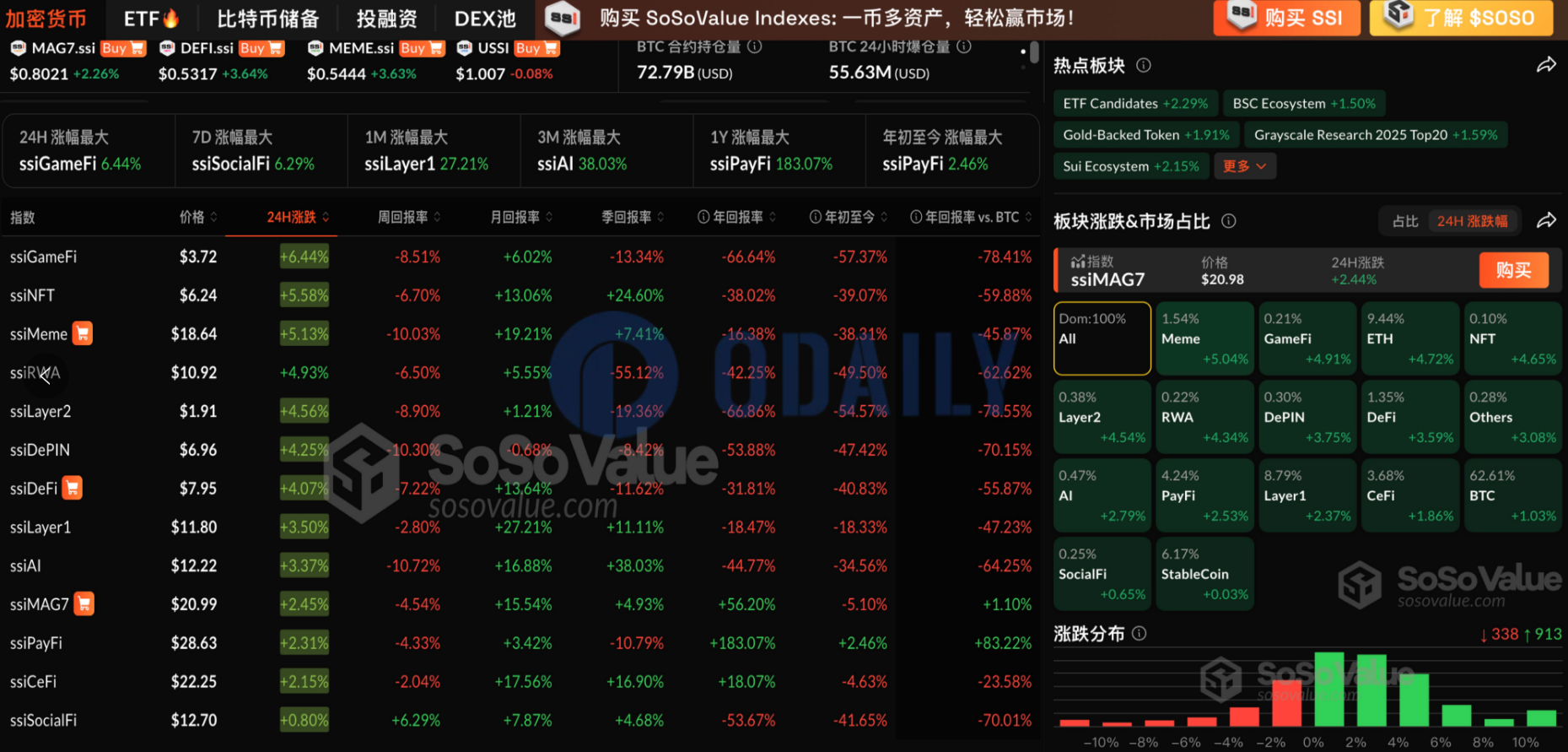 加密板块普涨，ETH上涨4.72%，BTC突破10.6万美元