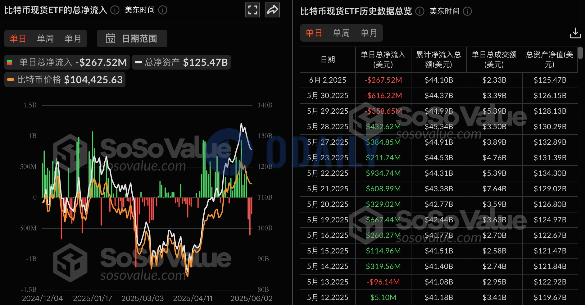 比特币现货ETF昨日总净流出2.68亿美元，持续3日净流出