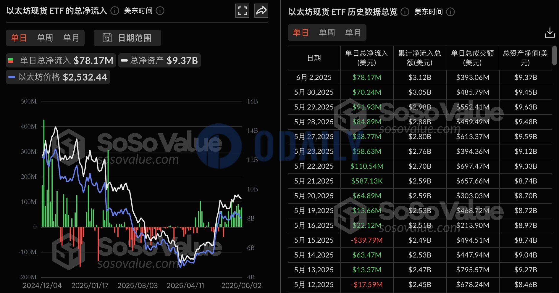 以太坊现货ETF昨日总净流入7817.43万美元，持续11日净流入